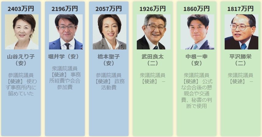 裏金問題議員一覧02